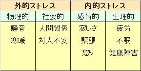 ストレスの区分