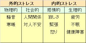 ストレスの区分